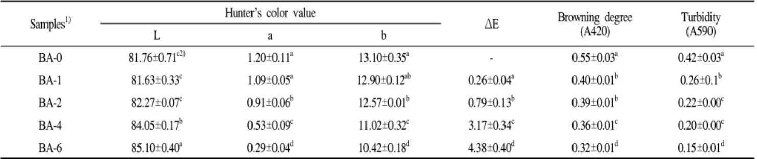 Table 1. Hunter’s color, browning degree and turbidity of aromatic rice prepared with different milling recovery