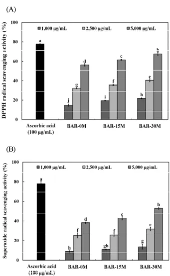 Table 4. Total polyphenol, total flavonoid, amylose and total starch of aromatic rice prepared with roasting