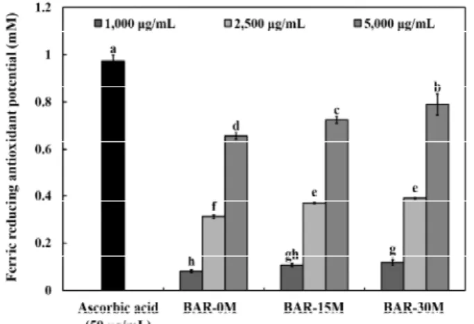Fig. 2. Ferric reducing antioxidant potential of aromatic rice prepared with different roasting.