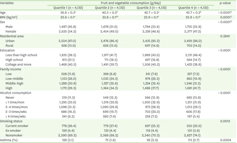 Table 1. General characteristics of participants by quartiles of fruit and vegetable consumption