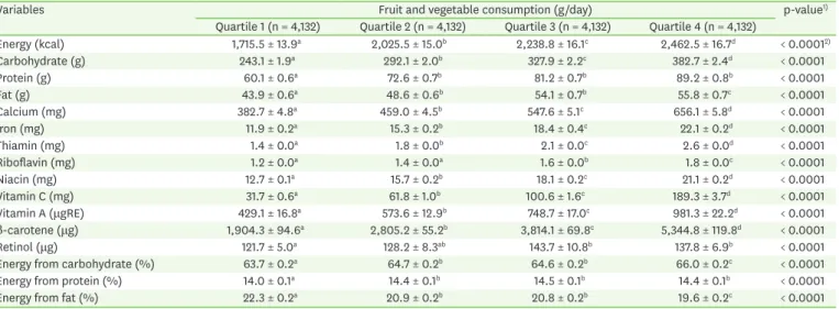 Table 3. Daily energy and nutrients intake of participants by quartiles of fruit and vegetable consumption