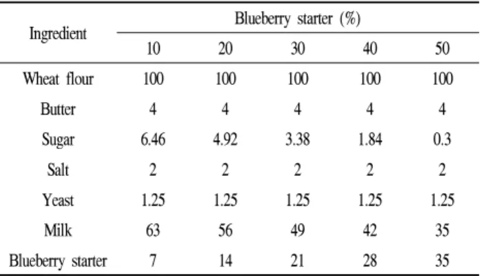 Table 1. Formula of milk bread dough with blueberry starter Ingredient Blueberry starter (%)