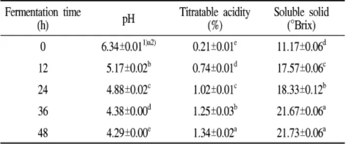 Table 2. Changes in pH, titratable acidity and soluble solid of blueberry starter by fermentation time