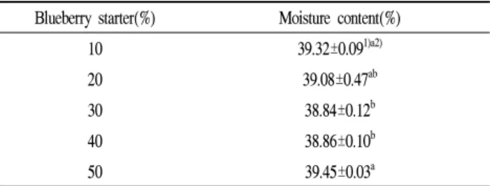 Table 5. Moisture content of milk bread with blueberry starter Blueberry starter(%) Moisture content(%)
