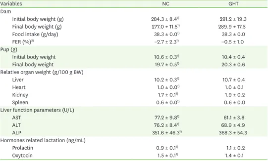 Fig. 1. Effect of GHT consumption on production of breast milk and plasma concentration of cortisol