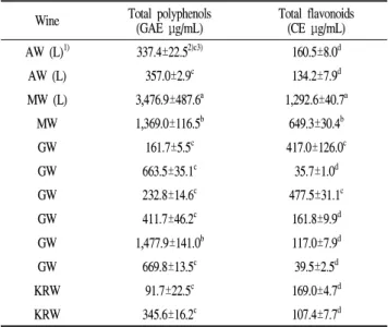 Table 1. Total polyphenols and flavonoids content of various Korean fruits wine