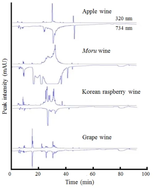Fig. 2. On-line HPLC-ABTS analysis of each Korean fruits wine.