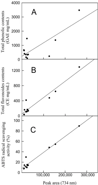 Fig. 3. Correlation relationship between spectrophotometric measurement and on-line HPLC-ABTS analysis at 734 nm.