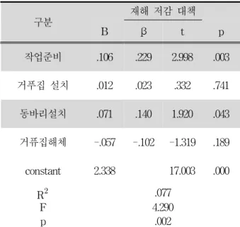 Table 12. Mediating effect of Safety Inspection in the effect of Risk-inducing Factors on Human Factors