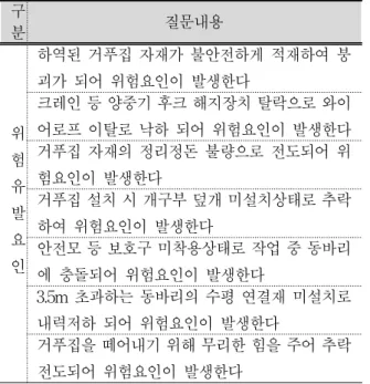 Table 2. Items on Risk-inducing Factors in the Questionnaire