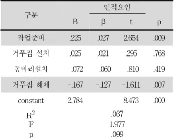 Table 7. Effects of Risk-inducing Factors on Human Factors