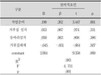 Table 8. Effects of Risk-inducing Factors on Facility Factors