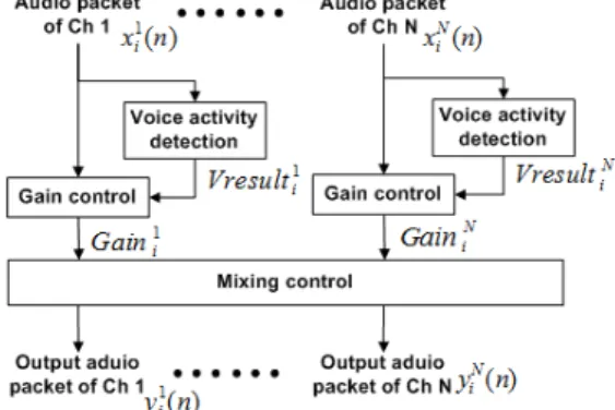 Fig. 1. Structure of audio volume equalization system. 성신호의 크기를 줄여주는 게인콘트롤을 사용했기 때문에, 부정확한 게인콘트롤로 인해서 음량불균형을 해결하지 못했다