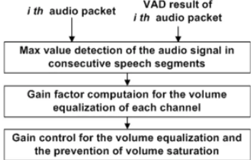 Fig. 4. Block diagram of audio gain control.AC 상승구간의 카운팅 수  이 상승구간의 카운팅 문턱값 이상일 때, 잡음의 AC가 상승하는 추세라 판단하고 이전의 평균AC보다 상승된 현재의 평균AC 에 가중치 를 적용해서 AC의 문턱값 를 갱신한다