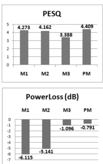 Fig.  5.  PESQ  and  PowerLoss  result  comparisons  of  audio mixer algorithms.