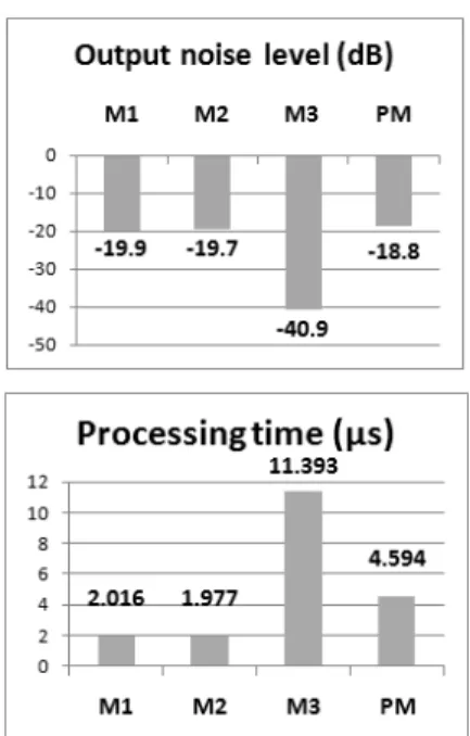 Fig. 6. Output noise level and processing time result  comparisons of audio mixer algorithms.