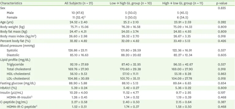 Table 2. Subjects' characteristics