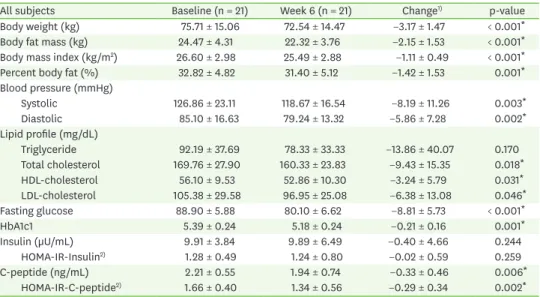 Table 4. Body composition, blood pressure and blood lipids changes following the baseline and 6th week