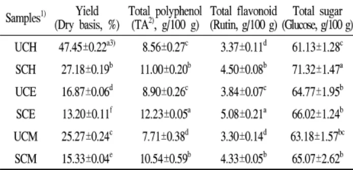 Table 1. The yield, total phenolic, total flavonoid, and total sugar contents of extracts from non-steaming and steaming corni fructus