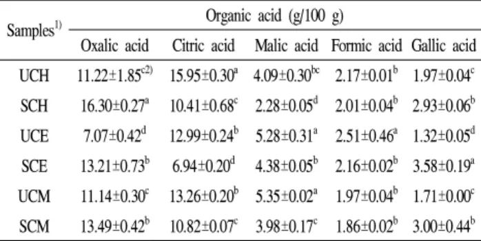 Fig. 1. DPPH radical scavenging activity (A), ABTS radical scavenging activity (B), and FRAP (ferric reducing antioxidant power) activity of extracts form untreated and steam-treated corni fructus.