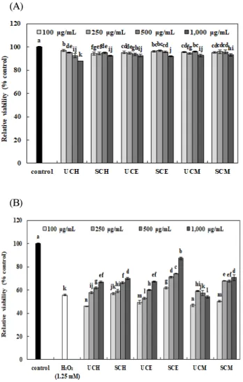 Fig. 2. Cell viability (A) and protective effects on cell viability against H 2 O 2 (1.25 mM) induced oxidative damagein (B) in L-132 cell line of extracts from untreated and steam-treated corni fructus 