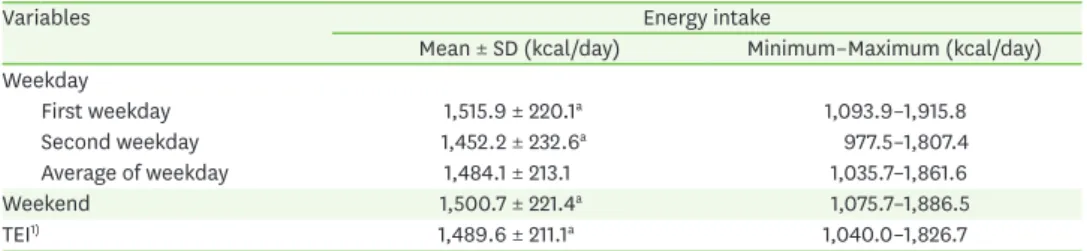 Table 1. Comparison of energy intake using 24-hour diet recalls method between weekdays and weekend