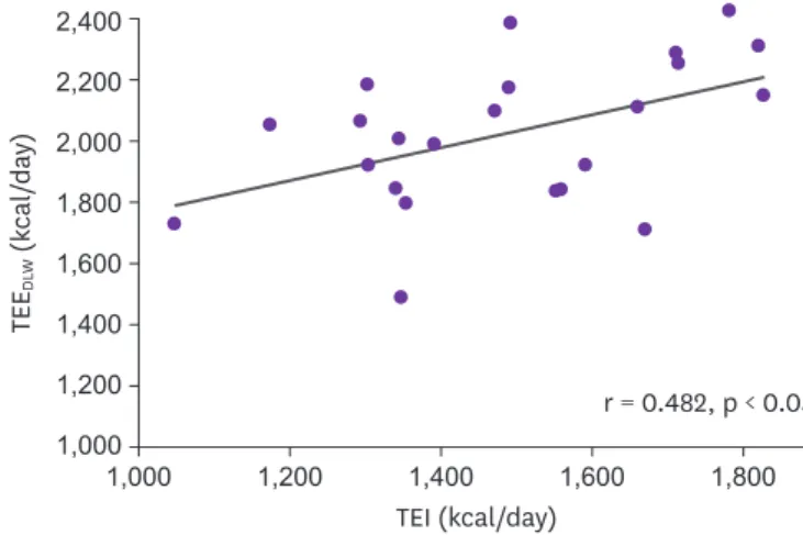 Fig. 1. Correlation between the TEI and TEE DLW  in elderly women (n = 23). 