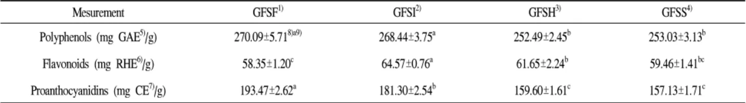 Table 2. Total polyphenol, flavonoid, and proanthocyanidin contents of 70% ethanol extracts of grape fruit stem with different drying methods