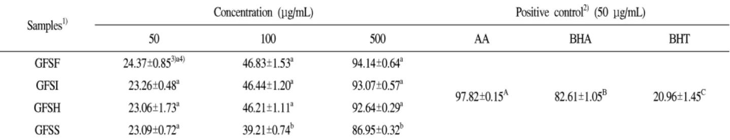 Table 3. Electron donating ability of 70% ethanol extracts of grape fruit stem with different drying methods