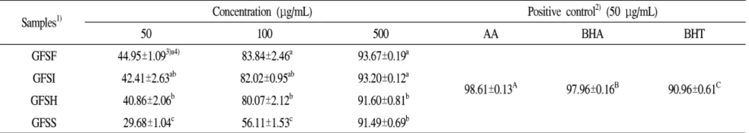 Table 5. ABTS radical scavenging ability of 70% ethanol extracts of grape fruit stem with different drying methods