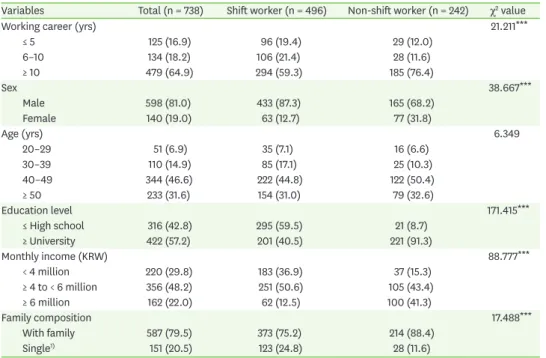 Table 1. General characteristics of the subject by working pattern