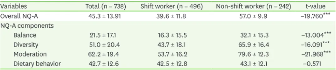 Table 2. Overall NQ-A and NQ-A components score of the subject by working pattern