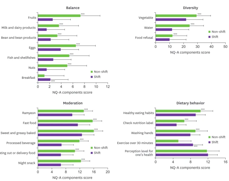 Fig. 1. NQ-A components score of the subjects by working pattern. 