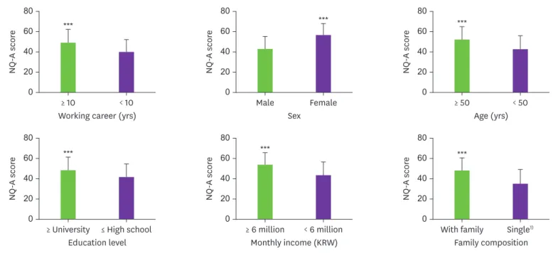 Fig. 2. NQ-A score of the subjects by general characteristics. 