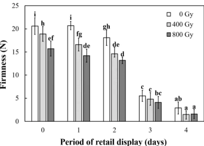 Fig. 2. Gas compositions of the γ-irradiated persimmon samples both before and after storage at 0℃ for 90 day.