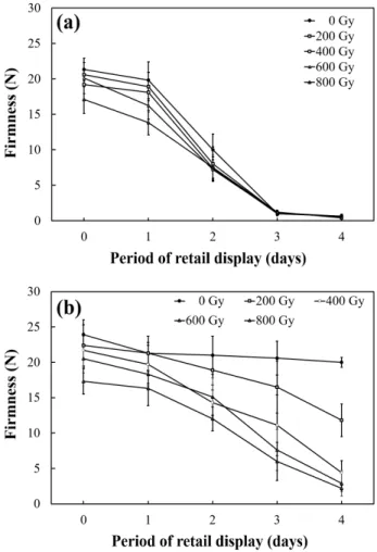 Fig. 3. Firmness of the γ-irradiated persimmon samples over the specified display periods following storage at 0℃ for 90 day: (a) without and (b) with 1-MCP treatment.