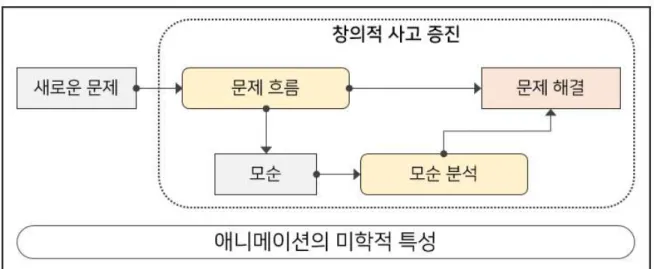 그림 3 애니메이션 에듀테인먼트 창작 모델) Figure 3. Animated Edutainment Creative Model