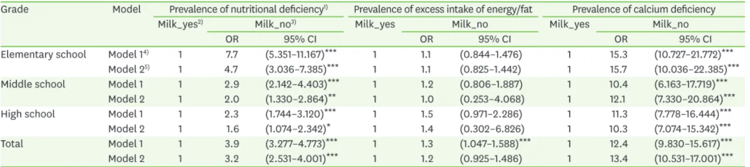 Table 8. Multivariate adjusted OR and 95% CI for the risk of nutritional status 1)  by milk intake
