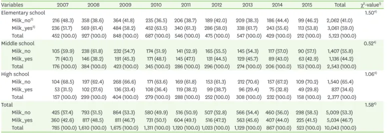 Table 4. Yearly changes of number of subjects who drink milk a day according to grade in all subjects (6–18 years)