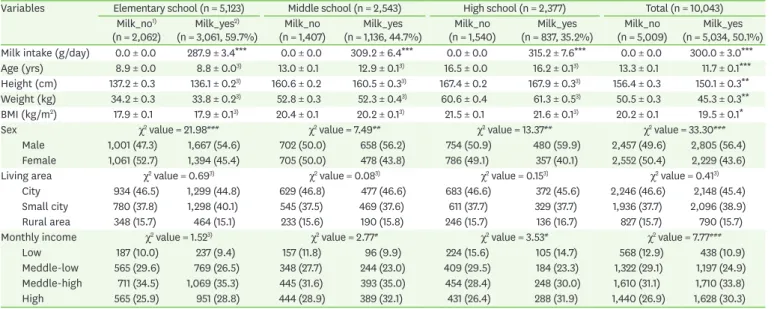 Table 5. The characteristics of groups divided by milk intake level in all subjects (6–18 years)