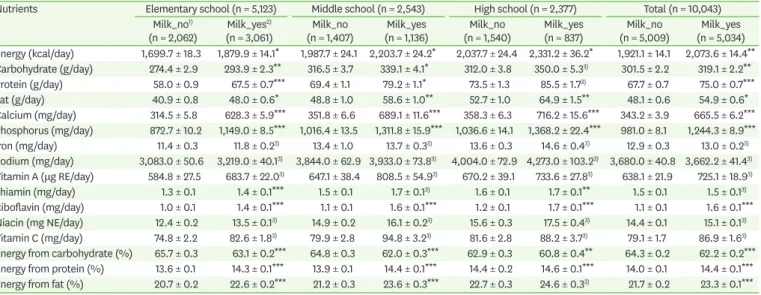 Table 6. Daily nutrient intake according to groups divided by milk intake level in all subjects (6–18 years)