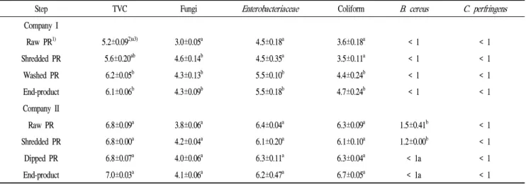 Table 1. Total viable cell (TVC), fungi, Enterobacteriaceae, coliform, Bacillus cereus , and Clostridium perfringens counts from four different sample points during the minimal processing of Platycodi radix ( Doraji )