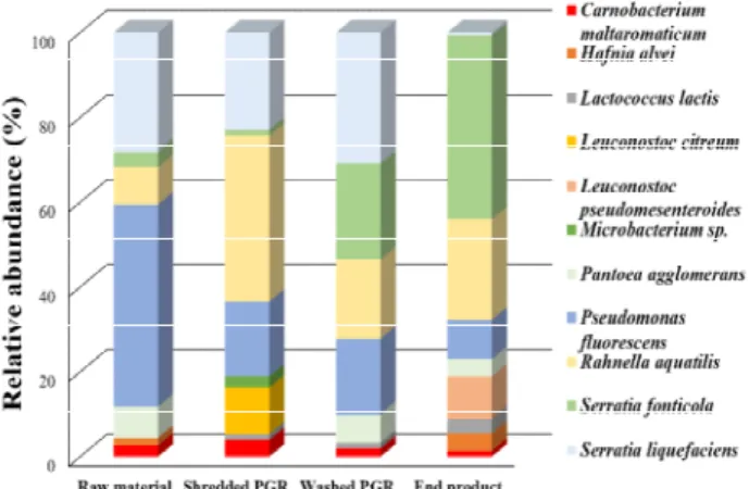 Fig. 2. Relative abundances (%) of dominant bacterial communities from four different sampling points during the minimal processing of Platycodi radix ( Doraji ).