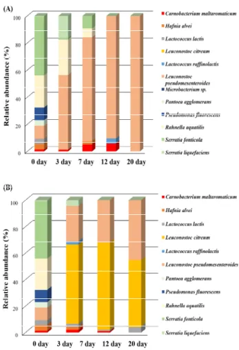 Fig. 3. Relative abundances (%) of dominant bacterial communities in minimally processed Platycodi radix ( Doraji ) under vacuum packaging during storage at 5℃ (A) and 15℃ (B).