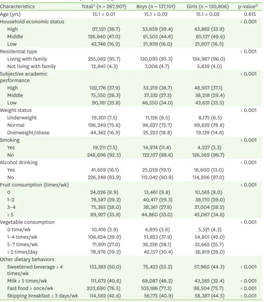Table 1. Characteristics of the study subjects by gender