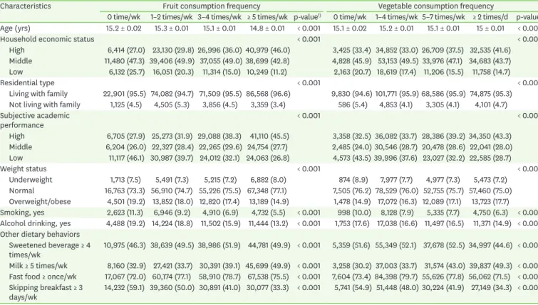 Table 2. Characteristics of the study subjects according to fruit and vegetable consumption
