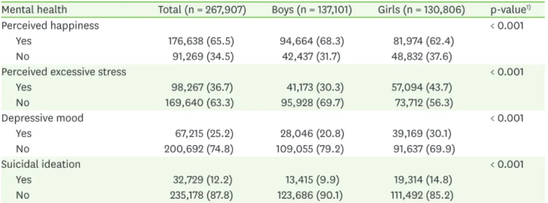 Table 4. Adjusted odds ratio and 95% confidence interval for mental health status according to fruit consumption  in boys and girls 1)
