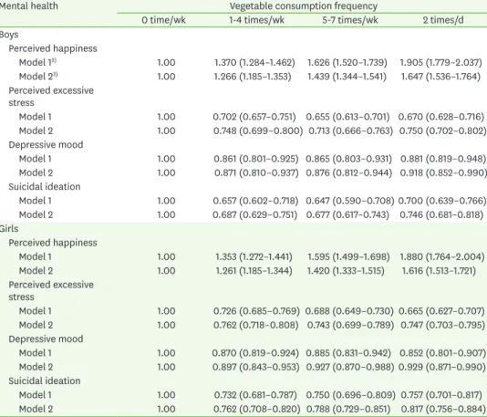 Table 5. Adjusted odds ratio and 95% confidence interval for mental health status according to vegetable  consumption in boys and girls 1)