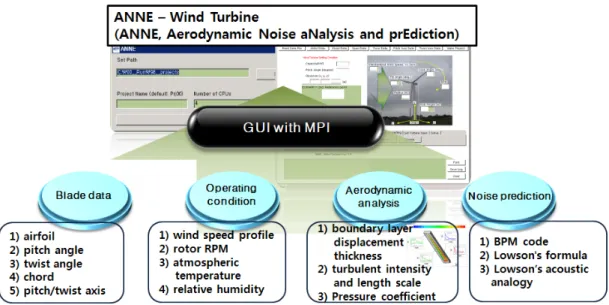 Fig. 1. Schematic description of wind turbine noise prediction program.Lowson의 예측식은 음원을 크게 힘의 섭동항, 속도항 그리고 가속항으로 구분한다