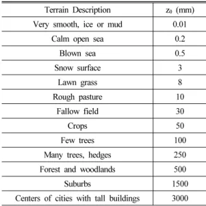 Table 1. Ground roughness. [10]